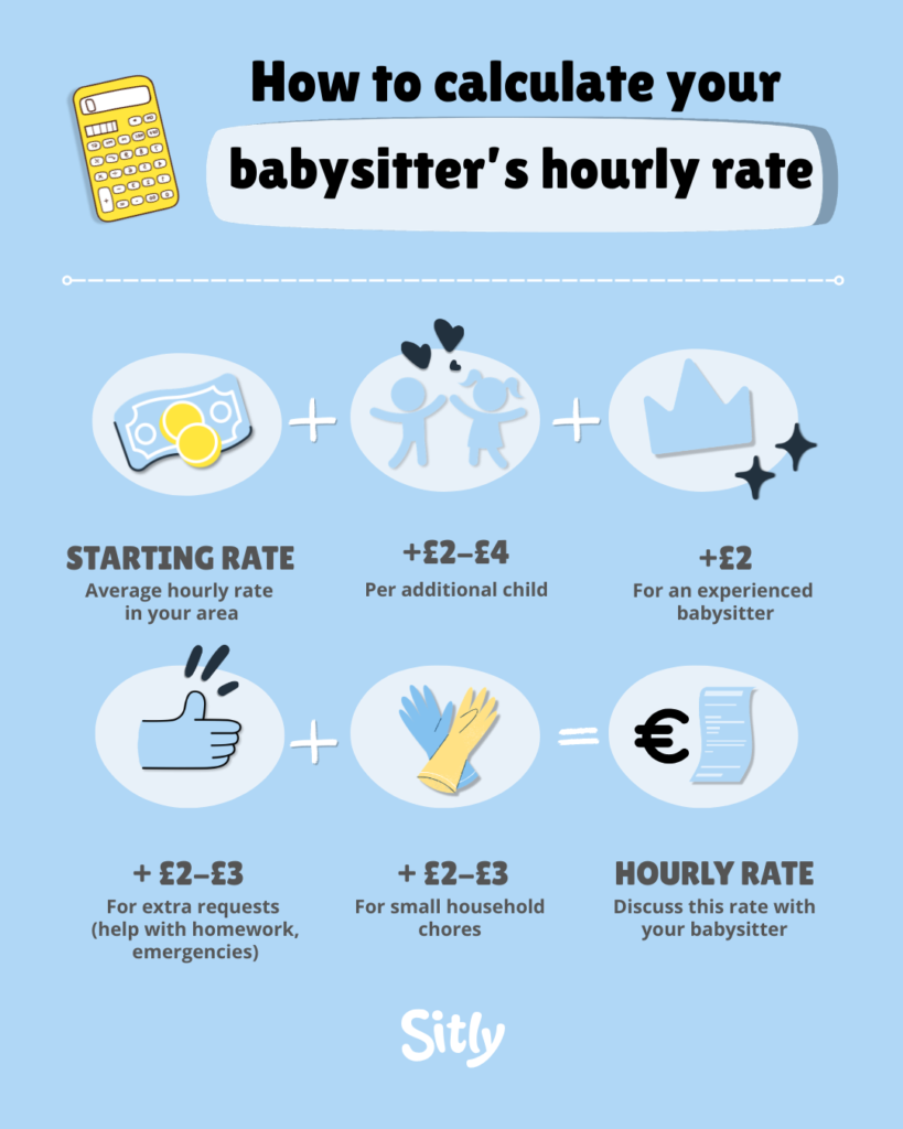Infographic explaining how to calculate a babysitter’s hourly rate in the UK, showing starting rate plus £2–£4 per additional child, +£2 for experience, and +£2–£3 for extra tasks or small household chores.